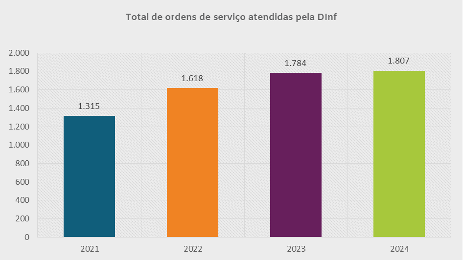 Total de ordens de serviço pela DInf