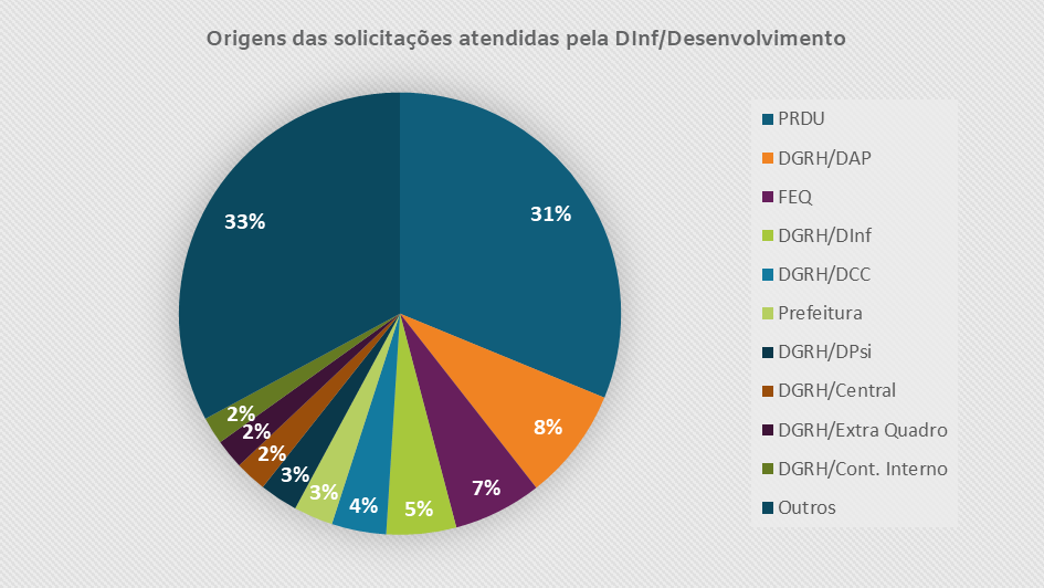 Origens das solicitações atendidas pela DInf/Desenvolvimento