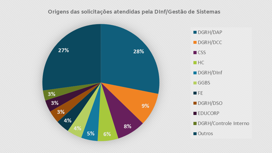 Origens das solicitações atendidas pela DInf/Gestão de Sistemas