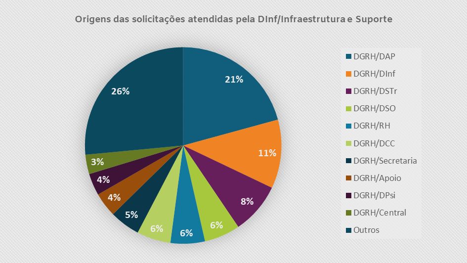 Origens das solicitações atendidas pela DInf/Infraestrutura e Suporte